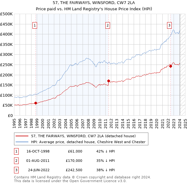 57, THE FAIRWAYS, WINSFORD, CW7 2LA: Price paid vs HM Land Registry's House Price Index