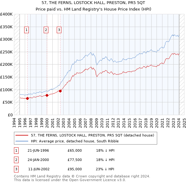 57, THE FERNS, LOSTOCK HALL, PRESTON, PR5 5QT: Price paid vs HM Land Registry's House Price Index