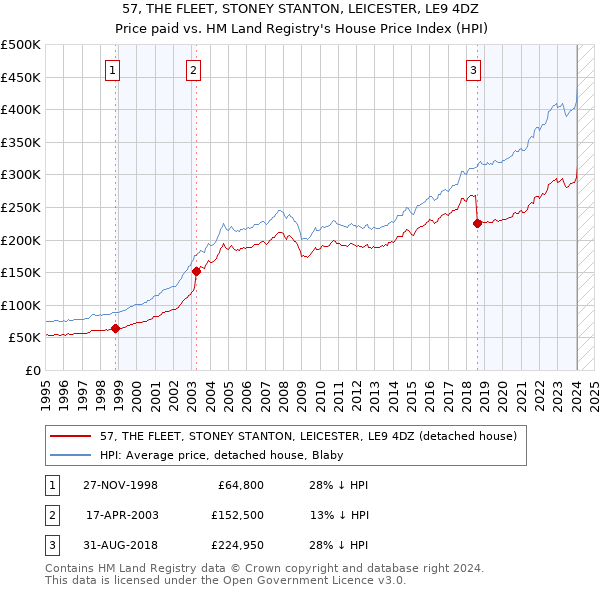 57, THE FLEET, STONEY STANTON, LEICESTER, LE9 4DZ: Price paid vs HM Land Registry's House Price Index