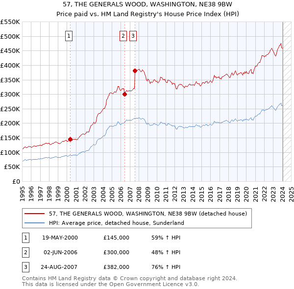 57, THE GENERALS WOOD, WASHINGTON, NE38 9BW: Price paid vs HM Land Registry's House Price Index