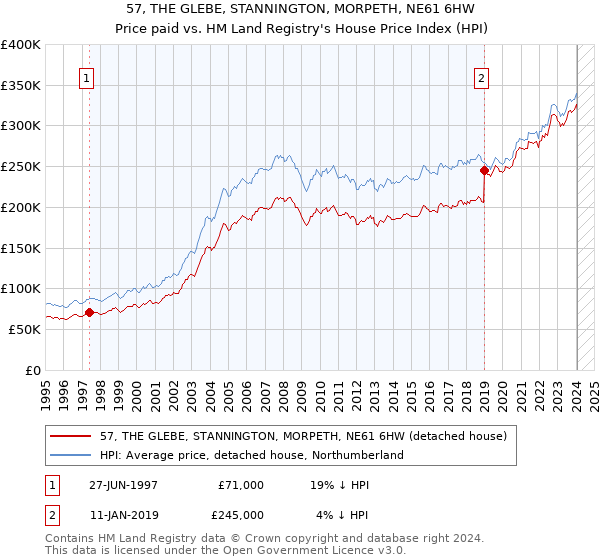 57, THE GLEBE, STANNINGTON, MORPETH, NE61 6HW: Price paid vs HM Land Registry's House Price Index
