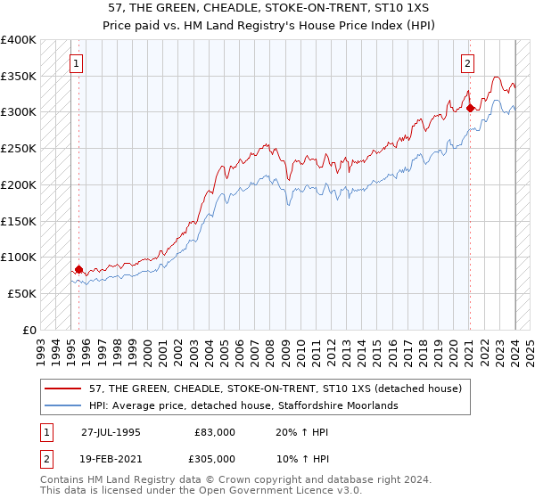 57, THE GREEN, CHEADLE, STOKE-ON-TRENT, ST10 1XS: Price paid vs HM Land Registry's House Price Index