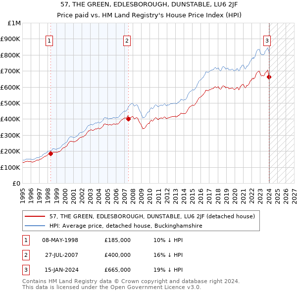 57, THE GREEN, EDLESBOROUGH, DUNSTABLE, LU6 2JF: Price paid vs HM Land Registry's House Price Index