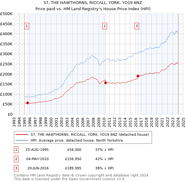 57, THE HAWTHORNS, RICCALL, YORK, YO19 6NZ: Price paid vs HM Land Registry's House Price Index