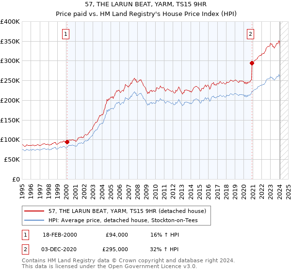 57, THE LARUN BEAT, YARM, TS15 9HR: Price paid vs HM Land Registry's House Price Index