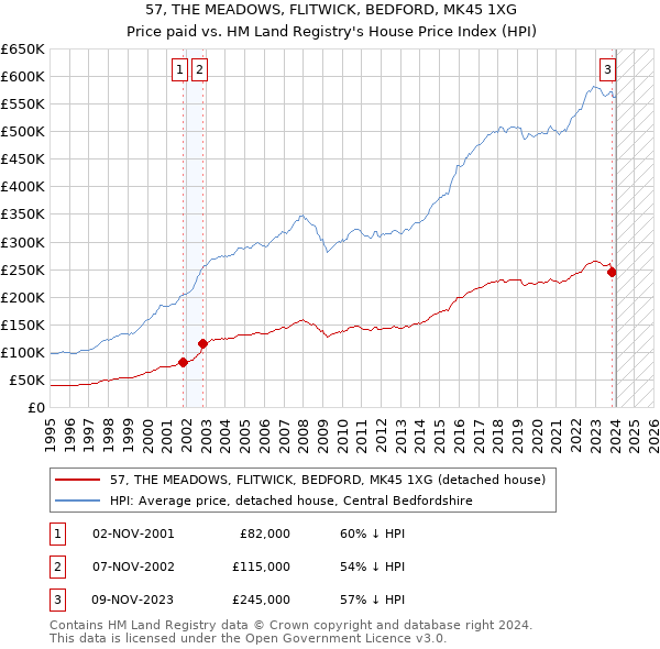 57, THE MEADOWS, FLITWICK, BEDFORD, MK45 1XG: Price paid vs HM Land Registry's House Price Index