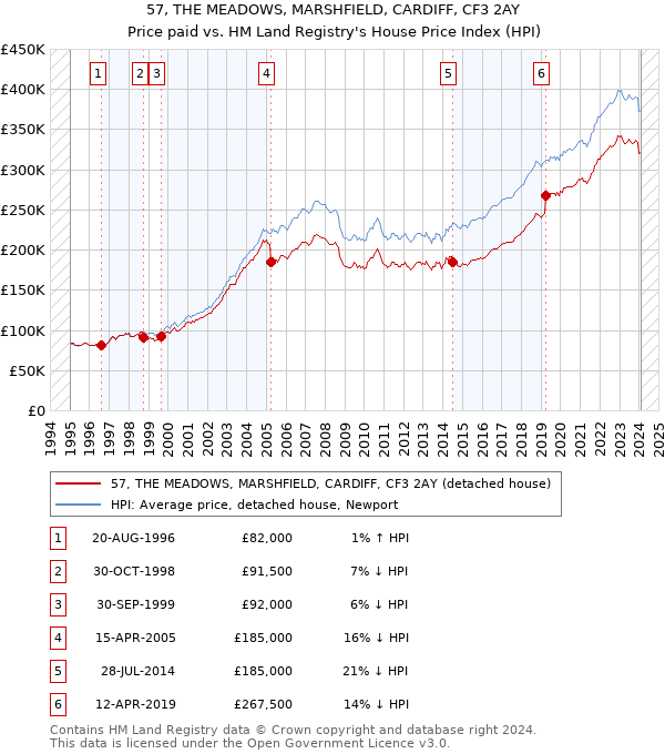 57, THE MEADOWS, MARSHFIELD, CARDIFF, CF3 2AY: Price paid vs HM Land Registry's House Price Index