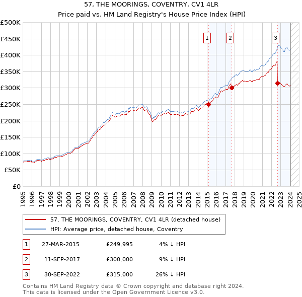 57, THE MOORINGS, COVENTRY, CV1 4LR: Price paid vs HM Land Registry's House Price Index