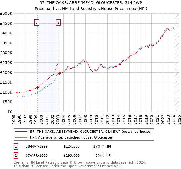 57, THE OAKS, ABBEYMEAD, GLOUCESTER, GL4 5WP: Price paid vs HM Land Registry's House Price Index