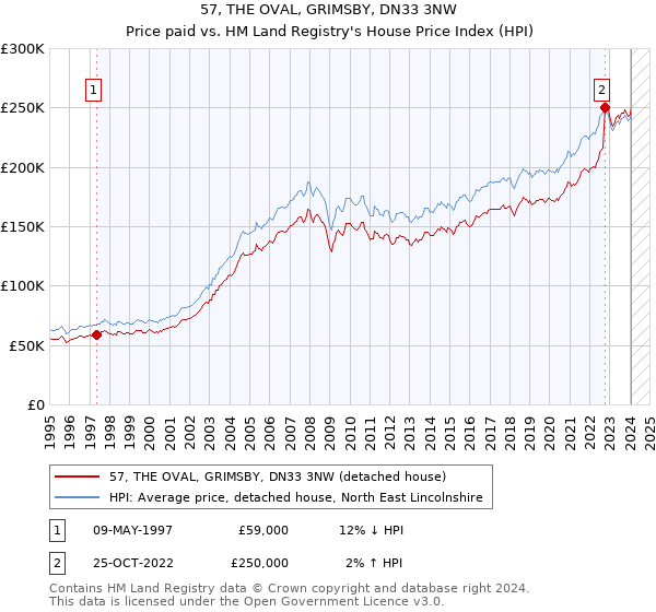 57, THE OVAL, GRIMSBY, DN33 3NW: Price paid vs HM Land Registry's House Price Index