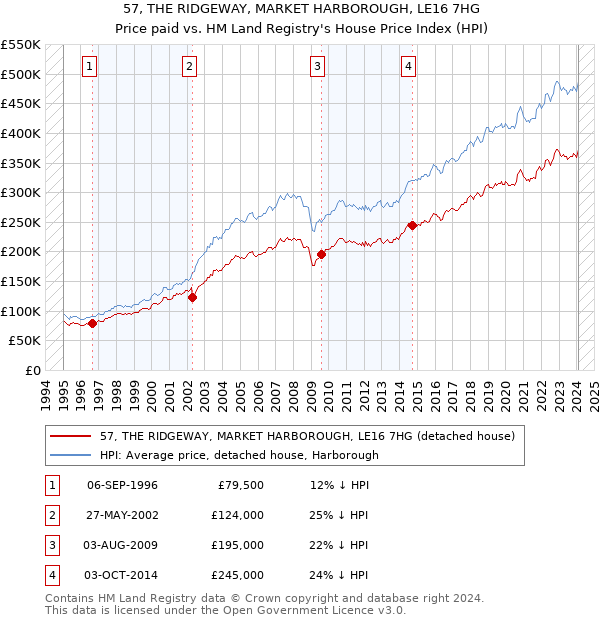 57, THE RIDGEWAY, MARKET HARBOROUGH, LE16 7HG: Price paid vs HM Land Registry's House Price Index
