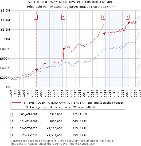 57, THE RIDGEWAY, NORTHAW, POTTERS BAR, EN6 4BD: Price paid vs HM Land Registry's House Price Index