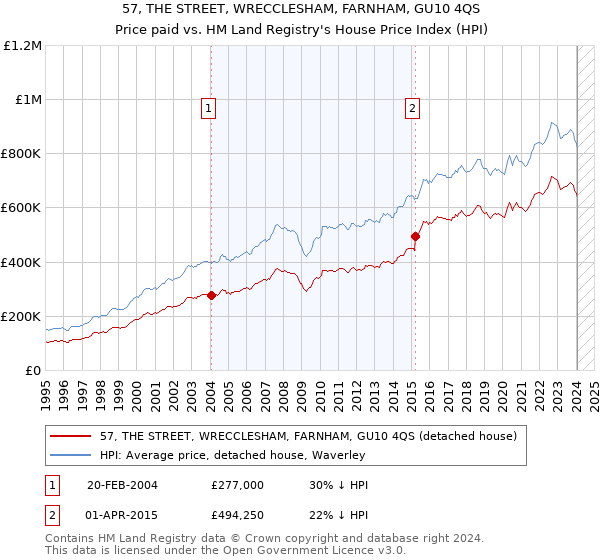 57, THE STREET, WRECCLESHAM, FARNHAM, GU10 4QS: Price paid vs HM Land Registry's House Price Index