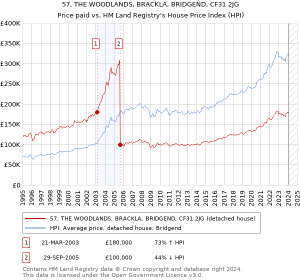 57, THE WOODLANDS, BRACKLA, BRIDGEND, CF31 2JG: Price paid vs HM Land Registry's House Price Index