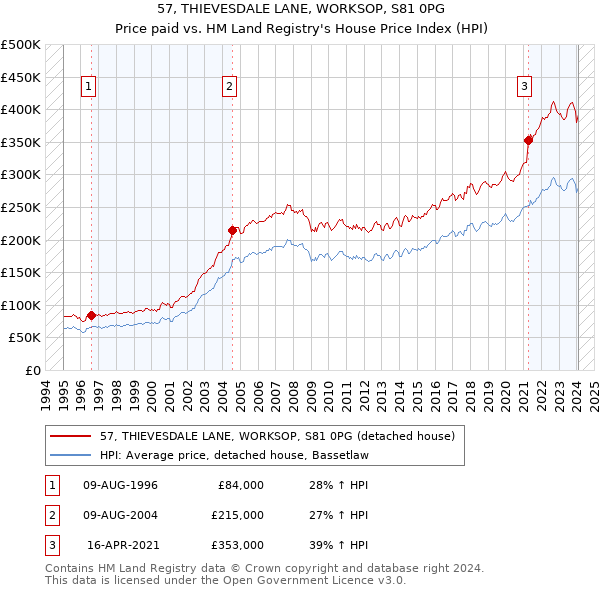 57, THIEVESDALE LANE, WORKSOP, S81 0PG: Price paid vs HM Land Registry's House Price Index