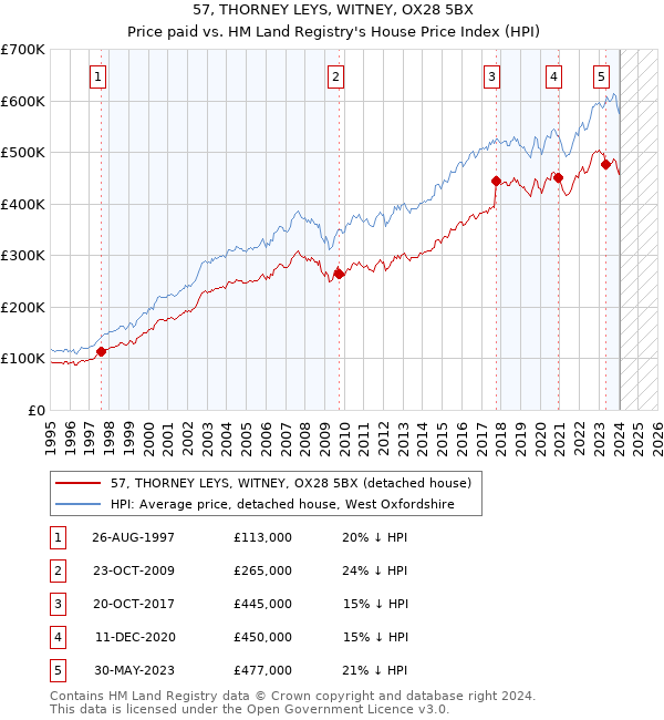 57, THORNEY LEYS, WITNEY, OX28 5BX: Price paid vs HM Land Registry's House Price Index
