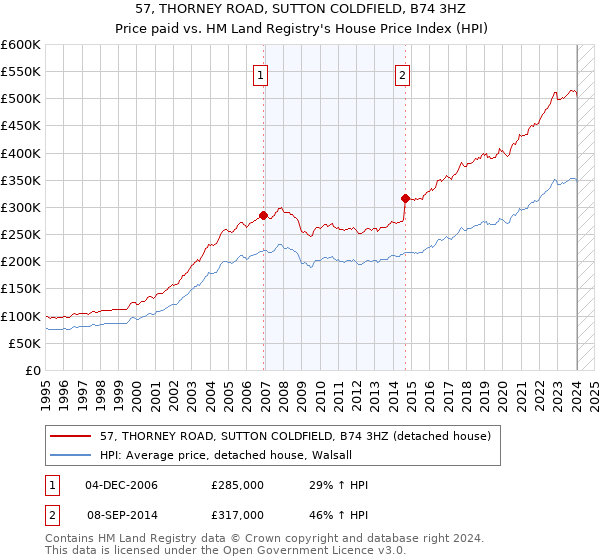 57, THORNEY ROAD, SUTTON COLDFIELD, B74 3HZ: Price paid vs HM Land Registry's House Price Index