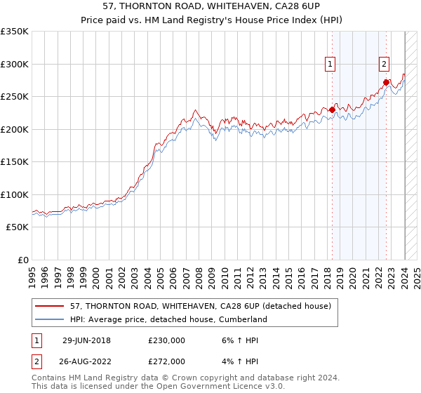 57, THORNTON ROAD, WHITEHAVEN, CA28 6UP: Price paid vs HM Land Registry's House Price Index