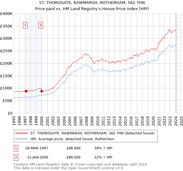 57, THOROGATE, RAWMARSH, ROTHERHAM, S62 7HN: Price paid vs HM Land Registry's House Price Index