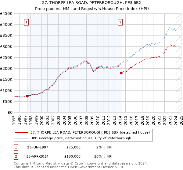 57, THORPE LEA ROAD, PETERBOROUGH, PE3 6BX: Price paid vs HM Land Registry's House Price Index