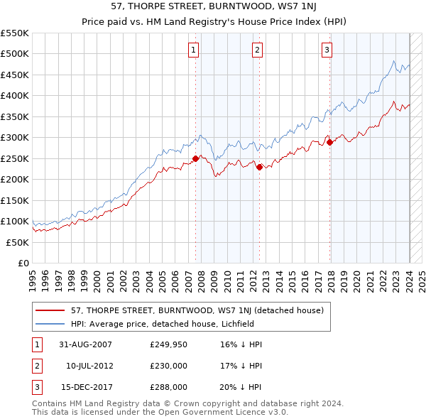 57, THORPE STREET, BURNTWOOD, WS7 1NJ: Price paid vs HM Land Registry's House Price Index