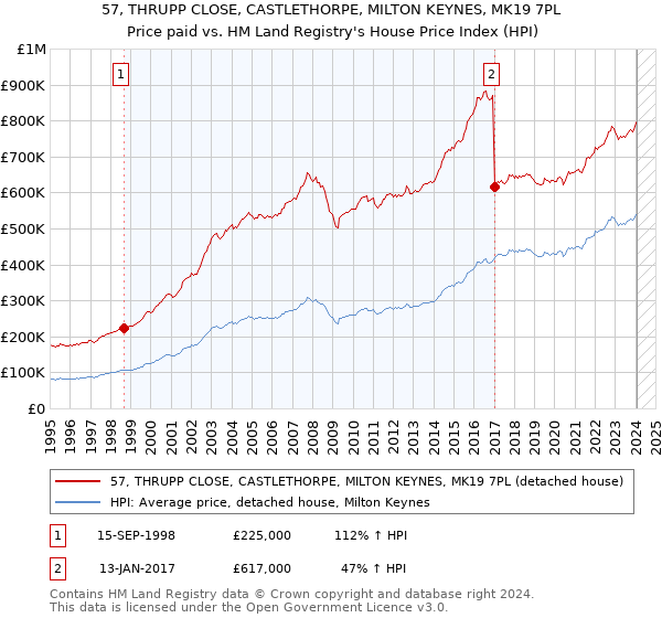 57, THRUPP CLOSE, CASTLETHORPE, MILTON KEYNES, MK19 7PL: Price paid vs HM Land Registry's House Price Index