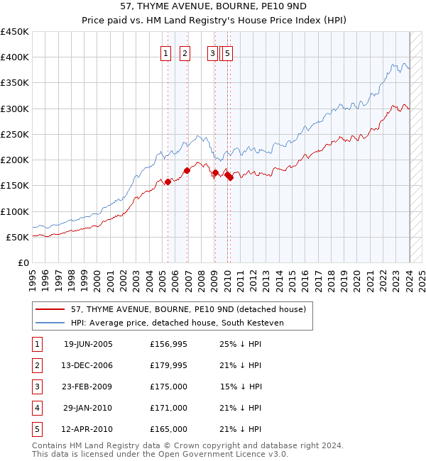 57, THYME AVENUE, BOURNE, PE10 9ND: Price paid vs HM Land Registry's House Price Index