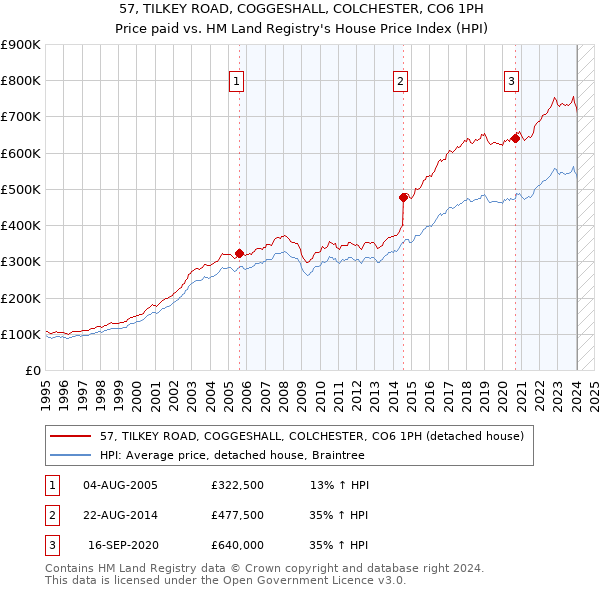57, TILKEY ROAD, COGGESHALL, COLCHESTER, CO6 1PH: Price paid vs HM Land Registry's House Price Index