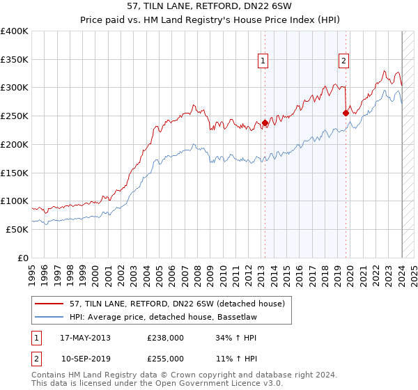 57, TILN LANE, RETFORD, DN22 6SW: Price paid vs HM Land Registry's House Price Index