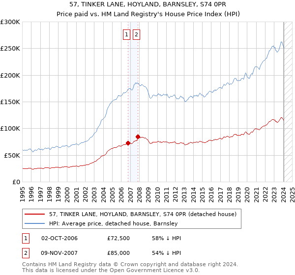 57, TINKER LANE, HOYLAND, BARNSLEY, S74 0PR: Price paid vs HM Land Registry's House Price Index