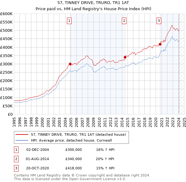 57, TINNEY DRIVE, TRURO, TR1 1AT: Price paid vs HM Land Registry's House Price Index