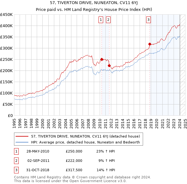 57, TIVERTON DRIVE, NUNEATON, CV11 6YJ: Price paid vs HM Land Registry's House Price Index