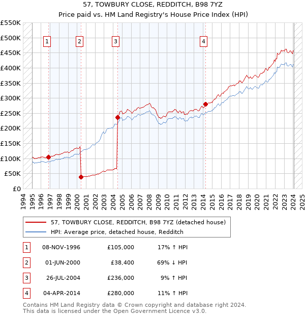 57, TOWBURY CLOSE, REDDITCH, B98 7YZ: Price paid vs HM Land Registry's House Price Index