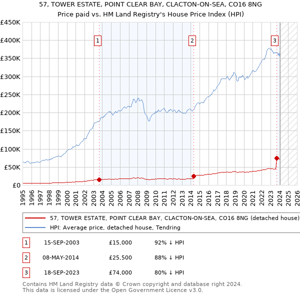 57, TOWER ESTATE, POINT CLEAR BAY, CLACTON-ON-SEA, CO16 8NG: Price paid vs HM Land Registry's House Price Index