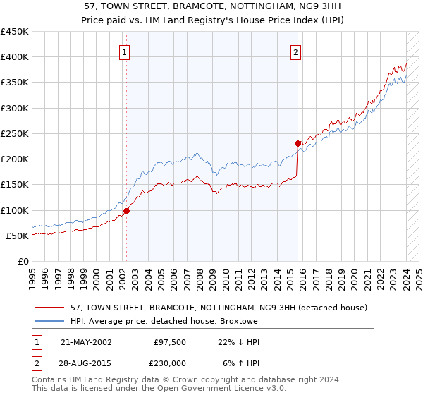 57, TOWN STREET, BRAMCOTE, NOTTINGHAM, NG9 3HH: Price paid vs HM Land Registry's House Price Index