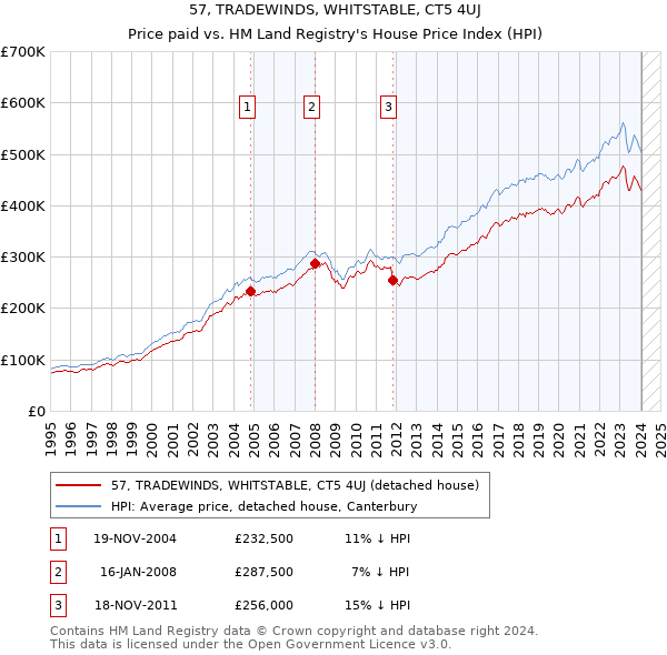 57, TRADEWINDS, WHITSTABLE, CT5 4UJ: Price paid vs HM Land Registry's House Price Index