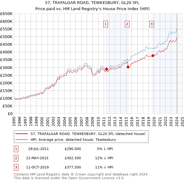 57, TRAFALGAR ROAD, TEWKESBURY, GL20 5FL: Price paid vs HM Land Registry's House Price Index