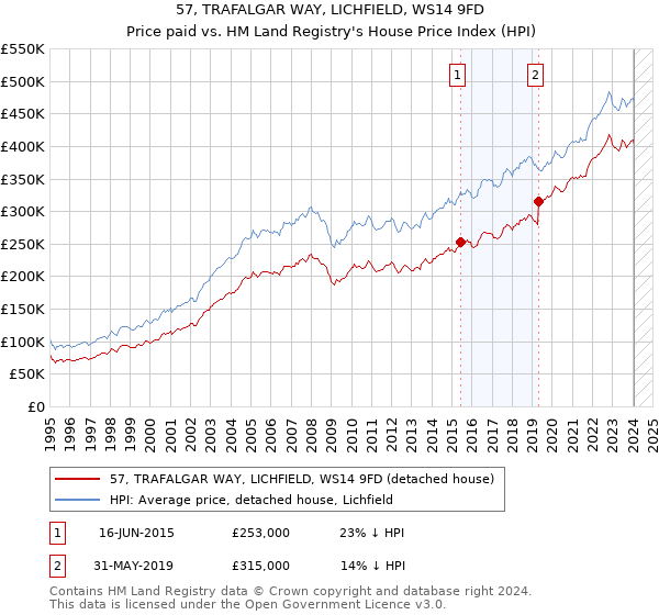 57, TRAFALGAR WAY, LICHFIELD, WS14 9FD: Price paid vs HM Land Registry's House Price Index