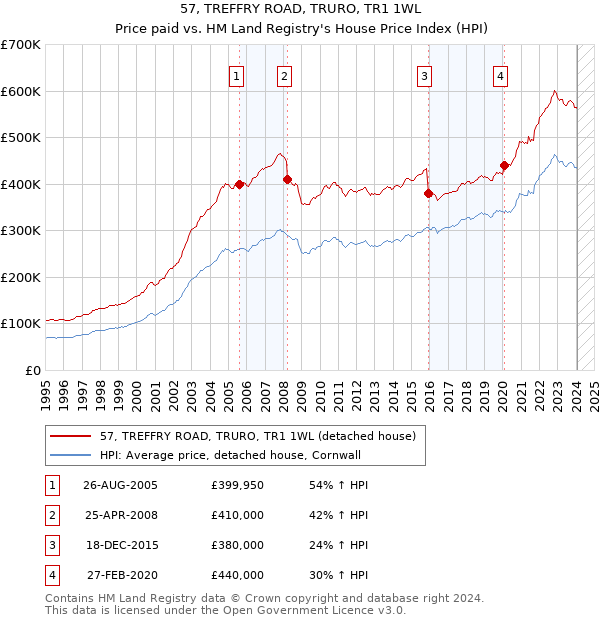 57, TREFFRY ROAD, TRURO, TR1 1WL: Price paid vs HM Land Registry's House Price Index