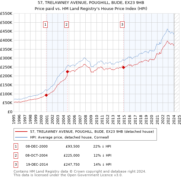 57, TRELAWNEY AVENUE, POUGHILL, BUDE, EX23 9HB: Price paid vs HM Land Registry's House Price Index