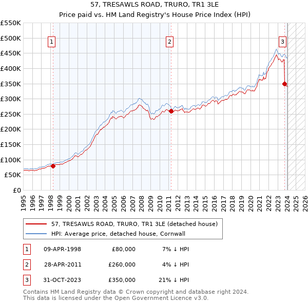 57, TRESAWLS ROAD, TRURO, TR1 3LE: Price paid vs HM Land Registry's House Price Index