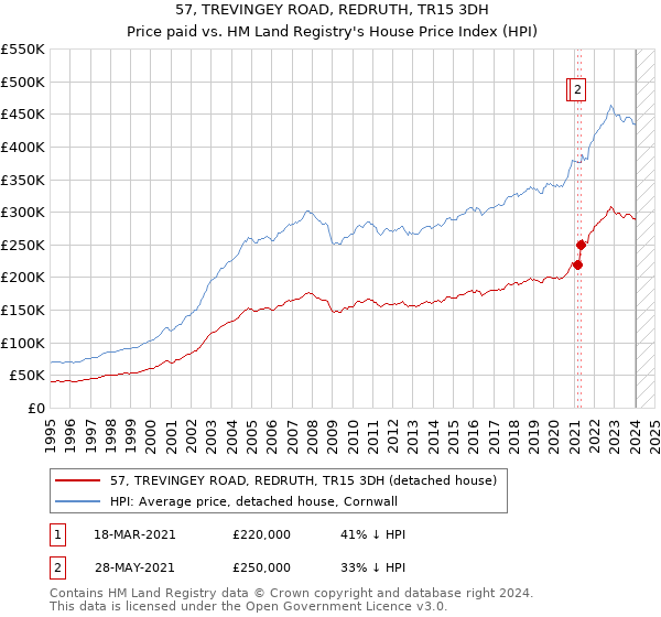 57, TREVINGEY ROAD, REDRUTH, TR15 3DH: Price paid vs HM Land Registry's House Price Index