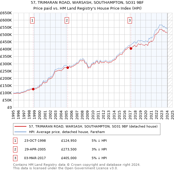 57, TRIMARAN ROAD, WARSASH, SOUTHAMPTON, SO31 9BF: Price paid vs HM Land Registry's House Price Index