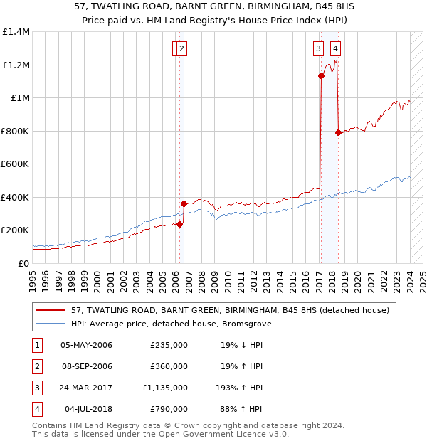 57, TWATLING ROAD, BARNT GREEN, BIRMINGHAM, B45 8HS: Price paid vs HM Land Registry's House Price Index