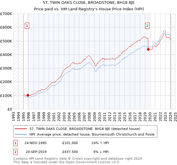 57, TWIN OAKS CLOSE, BROADSTONE, BH18 8JE: Price paid vs HM Land Registry's House Price Index
