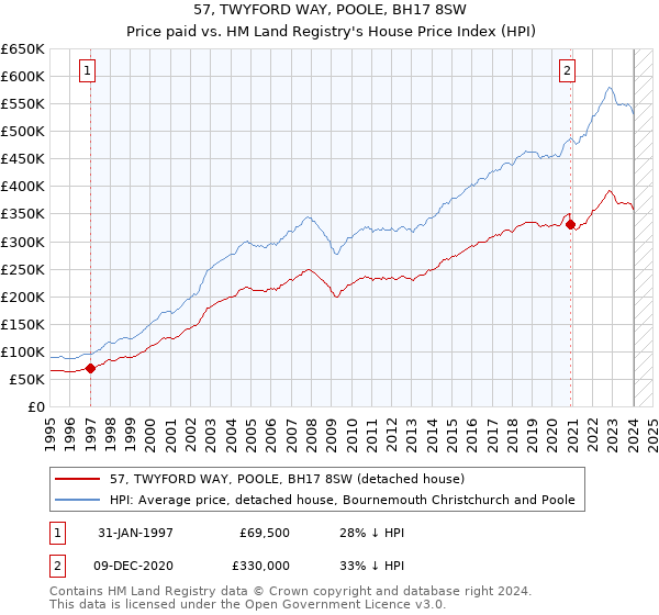 57, TWYFORD WAY, POOLE, BH17 8SW: Price paid vs HM Land Registry's House Price Index