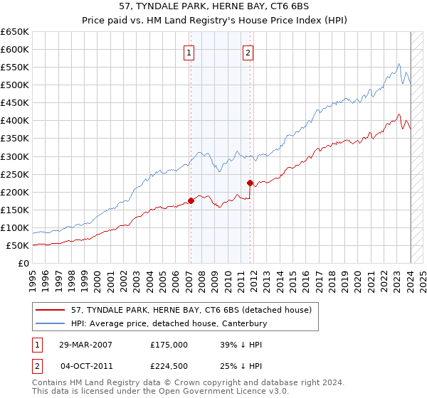 57, TYNDALE PARK, HERNE BAY, CT6 6BS: Price paid vs HM Land Registry's House Price Index
