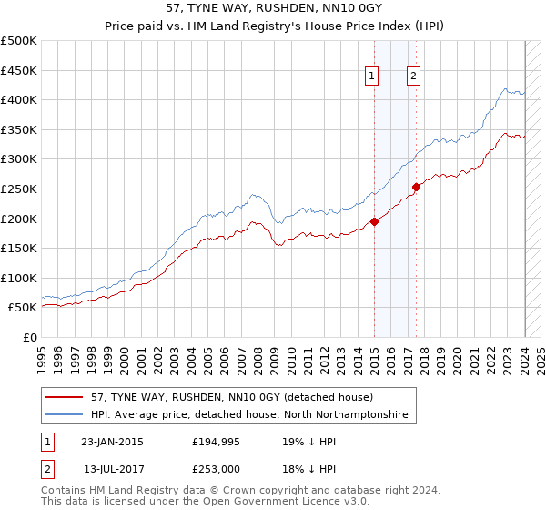 57, TYNE WAY, RUSHDEN, NN10 0GY: Price paid vs HM Land Registry's House Price Index