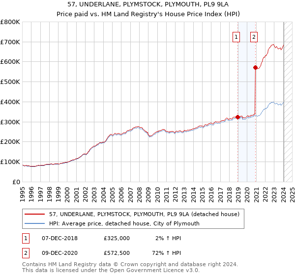 57, UNDERLANE, PLYMSTOCK, PLYMOUTH, PL9 9LA: Price paid vs HM Land Registry's House Price Index