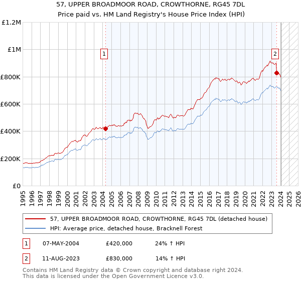 57, UPPER BROADMOOR ROAD, CROWTHORNE, RG45 7DL: Price paid vs HM Land Registry's House Price Index